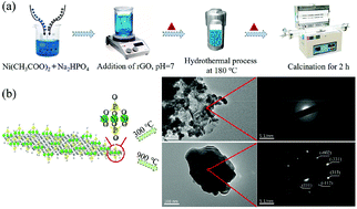 Graphical abstract: Amorphous mesoporous nickel phosphate/reduced graphene oxide with superior performance for electrochemical capacitors