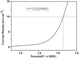 Graphical abstract: Controlled synthesis of Co3O4@NiMoO4 core–shell nanorod arrays for efficient water splitting