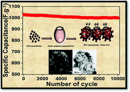 Graphical abstract: NiFe2O4 nanoparticles coated on 3D graphene capsule as electrode for advanced energy storage applications