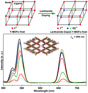 Graphical abstract: Erbium(iii)-based metal–organic frameworks with tunable upconversion emissions