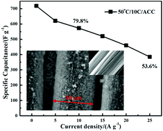 Graphical abstract: Carbon fabric supported 3D cobalt oxides/hydroxide nanosheet network as cathode for flexible all-solid-state asymmetric supercapacitor