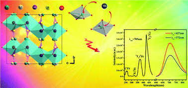 Graphical abstract: Analysis of the structure and abnormal photoluminescence of a red-emitting LiMgBO3:Mn2+ phosphor