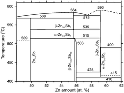 Graphical abstract: The updated Zn–Sb phase diagram. How to make pure Zn13Sb10 (“Zn4Sb3”).