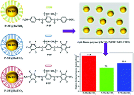 Graphical abstract: Interfacial engineering tailoring the dielectric behavior and energy density of BaTiO3/P(VDF-TrFE-CTFE) nanocomposites by regulating a liquid-crystalline polymer modifier structure