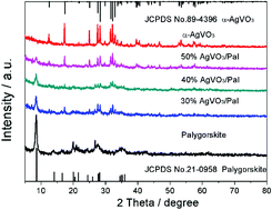 Graphical abstract: One pot synthesis of α-AgVO3/palygorskite nanocomposites with enhanced photocatalytic activity using triple roles of palygorskite: supporter, dispersant and growth-directing agent