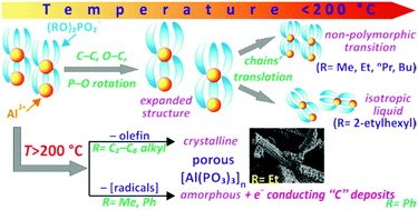 Graphical abstract: Thermally induced structural transformations of linear coordination polymers based on aluminum tris(diorganophosphates)