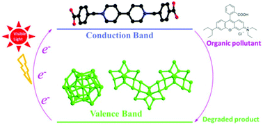 Graphical abstract: Two novel donor–acceptor hybrid heterostructures with enhanced visible-light photocatalytic properties