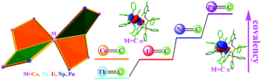 Graphical abstract: Insight into the nature of M–C bonding in the lanthanide/actinide-biscarbene complexes: a theoretical perspective