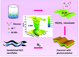 Graphical abstract: Encapsulating metal nanoparticles inside carbon nanoflakes: a stable absorbent designed from free-standing sandwiched composites