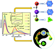 Graphical abstract: Crystal structure, luminescence properties, energy transfer, tunable occupation and thermal properties of a novel color-tunable phosphor NaBa1−zSrzB9O15:xCe3+,yMn2+