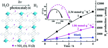 Graphical abstract: Amino group promoted photocatalytic hydrogen evolution activity observed in two copper(ii)-based layered complexes