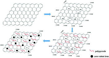 Graphical abstract: Polypyrrole modified Fe0-loaded graphene oxide for the enrichment of uranium(vi) from simulated seawater