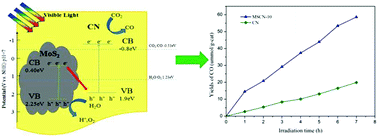 Graphical abstract: Z-Scheme MoS2/g-C3N4 heterojunction for efficient visible light photocatalytic CO2 reduction