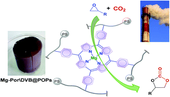 Graphical abstract: Mg–porphyrin complex doped divinylbenzene based porous organic polymers (POPs) as highly efficient heterogeneous catalysts for the conversion of CO2 to cyclic carbonates