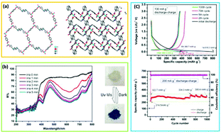 Graphical abstract: A photochromic zinc-based coordination polymer for a Li-ion battery anode with high capacity and stable cycling stability