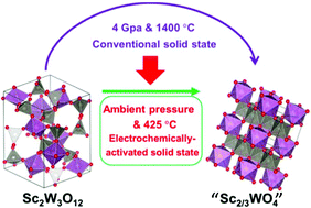 Graphical abstract: Electrochemically activated solid synthesis: an alternative solid-state synthetic method