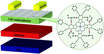 Graphical abstract: π-Extended hexadeca-substituted cobalt phthalocyanine as an active layer for organic field-effect transistors