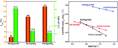 Graphical abstract: Mg–Al hydrotalcite-supported Pd catalyst for low-temperature CO oxidation: effect of Pdn+ species and surface hydroxyl groups
