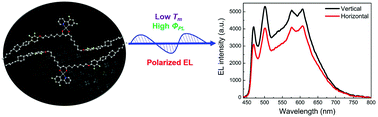 Graphical abstract: Platinum-based metallomesogens bearing a Pt(4,6-dfppy)(acac) skeleton: synthesis, photophysical properties and polarised phosphorescence application