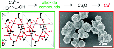 Graphical abstract: Mechanisms of the polyol reduction of copper(ii) salts depending on the anion type and diol chain length