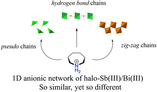 Graphical abstract: Investigations of organic–inorganic hybrids based on homopiperidinium cation with haloantimonates(iii) and halobismuthates(iii). Crystal structures, reversible phase transitions, semiconducting and molecular dynamic properties