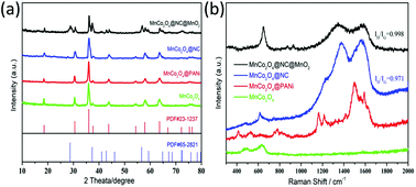 Graphical abstract: Rational design of MnCo2O4@NC@MnO2 three-layered core–shell octahedron for high-rate and long-life lithium storage