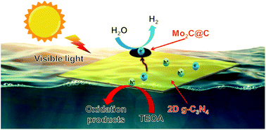 Graphical abstract: Controllable synthesized heterostructure photocatalyst Mo2C@C/2D g-C3N4: enhanced catalytic performance for hydrogen production