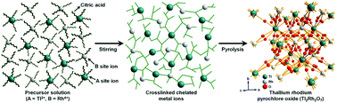 Graphical abstract: Single crystalline thallium rhodium oxide pyrochlore for highly improved round trip efficiency of hybrid Na–air batteries