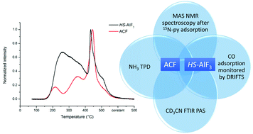 Graphical abstract: Comparative study of the strongest solid Lewis acids known: ACF and HS-AlF3