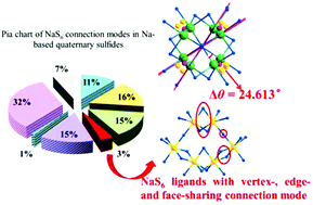 Graphical abstract: Structural insights into T2-cluster-containing chalcogenides with vertex-, edge- and face-sharing connection modes of NaQ6 ligands: Na3ZnMIIIQ4 (MIII = In, Ga; Q = S, Se)