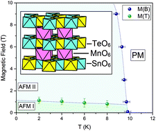 Graphical abstract: Trigonal layered rosiaite-related antiferromagnet MnSnTeO6: ion-exchange preparation, structure and magnetic properties