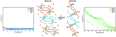 Graphical abstract: Implementation of slow magnetic relaxation in a SIM-MOF through a structural rearrangement