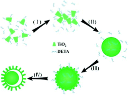 Graphical abstract: Diethylenediamine-assisted template-free synthesis of a hierarchical TiO2 sphere-in-sphere with enhanced photocatalytic performance