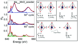 Graphical abstract: Investigations of the capacity fading mechanism of Na0.44MnO2via ex situ XAS and magnetization measurements