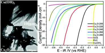 Graphical abstract: Simple vapor–solid-reaction route for porous Cu2O nanorods with good HER catalytic activity