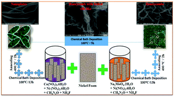 Graphical abstract: Wearable super-high specific performance supercapacitors using a honeycomb with folded silk-like composite of NiCo2O4 nanoplates decorated with NiMoO4 honeycombs on nickel foam