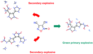 Graphical abstract: Asymmetric nitrogen-rich energetic materials resulting from the combination of tetrazolyl, dinitromethyl and (1,2,4-oxadiazol-5-yl)nitroamino groups with furoxan