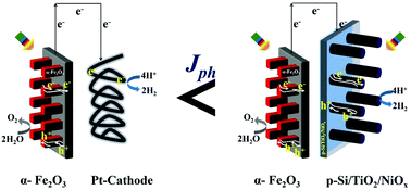 Graphical abstract: A microstructured p-Si photocathode outcompetes Pt as a counter electrode to hematite in photoelectrochemical water splitting