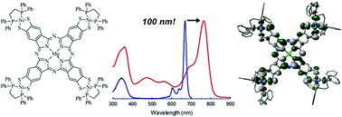 Graphical abstract: Group 10 metal–thiocatecholate capped magnesium phthalocyanines – coupling chromophore and electron donor/acceptor entities and its impact on sulfur induced red-shifts