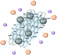 Graphical abstract: Development of bismuth-functionalized graphene oxide to remove radioactive iodine