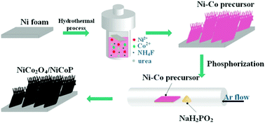 Graphical abstract: NiCo2O4/NiCoP nanoflake-nanowire arrays: a homogeneous hetero-structure for high performance asymmetric hybrid supercapacitors