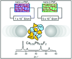 Graphical abstract: Ionic conductivity and structure of M1−xPbxF2 (M = Ca, Sr, Ba) solid solutions prepared by ball milling