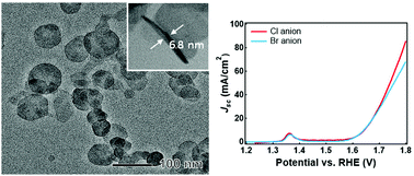 Graphical abstract: Aqueous-phase synthesis of layered double hydroxide nanoplates as catalysts for the oxygen evolution reaction