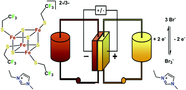 Graphical abstract: Energy storage inspired by nature – ionic liquid iron–sulfur clusters as electrolytes for redox flow batteries