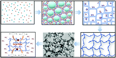 Graphical abstract: One-step green synthesis of composition-tunable Pt–Cu alloy nanowire networks with high catalytic activity for 4-nitrophenol reduction