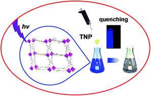 Graphical abstract: Fluorescent metal–organic frameworks based on mixed organic ligands: new candidates for highly sensitive detection of TNP