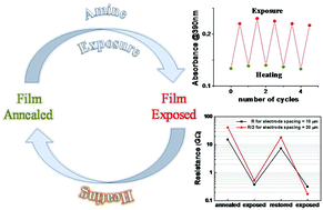 Graphical abstract: Vapochromic and chemiresistive characteristics of a nanostructured molecular material composed of a zinc(ii)-salophen complex