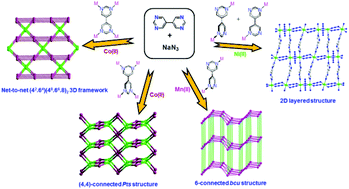 Graphical abstract: The use of a semi-flexible bipyrimidyl ligand for the construction of azide-based coordination polymers: structural diversities and magnetic properties