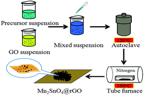 Graphical abstract: Reduced graphene oxide wrap buffering volume expansion of Mn2SnO4 anodes for enhanced stability in lithium-ion batteries