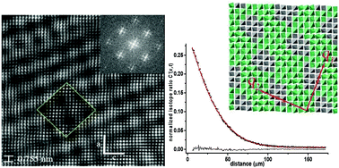 Graphical abstract: Room temperature structure and transport properties of the incommensurate modulated LaNb0.88W0.12O4.06